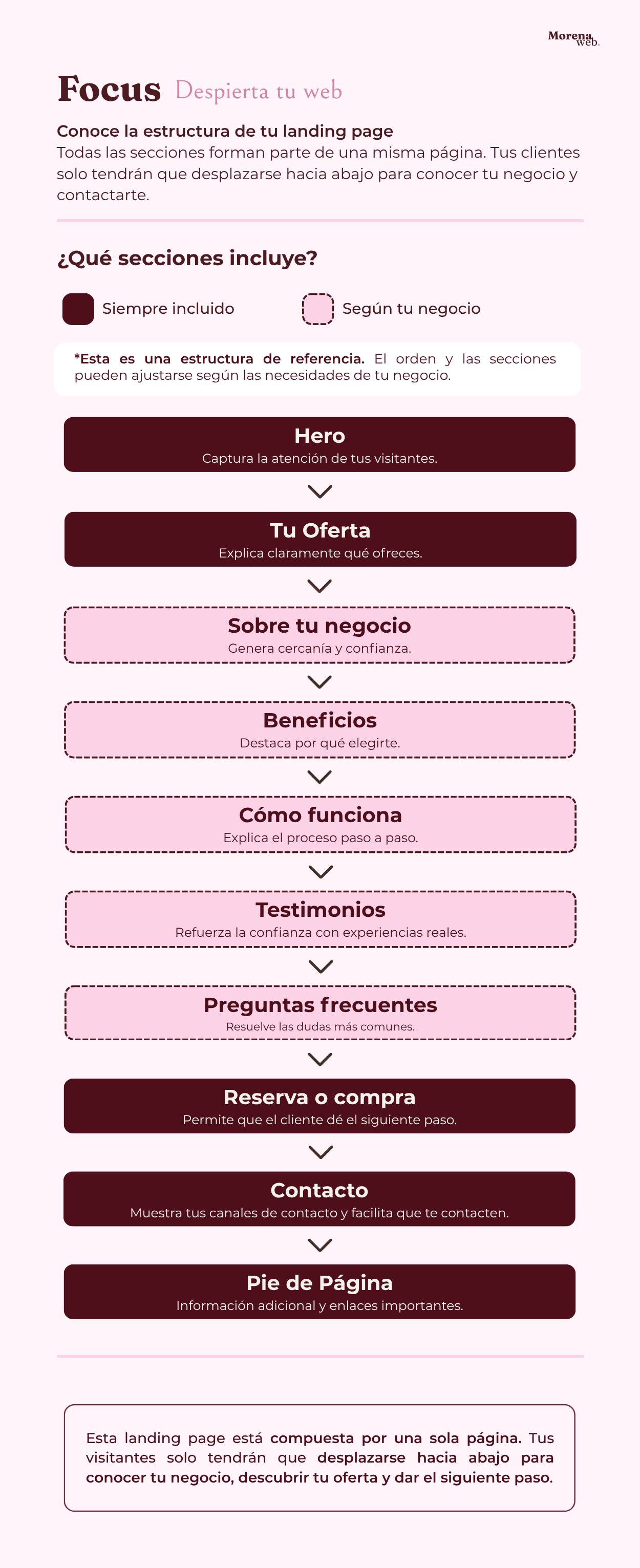 Estructura de la landing Focus